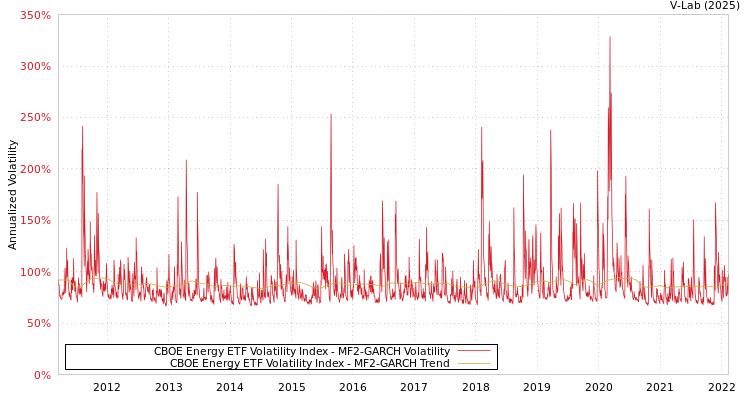 graph of CBOE Energy ETF Volatility Index MF2-GARCH