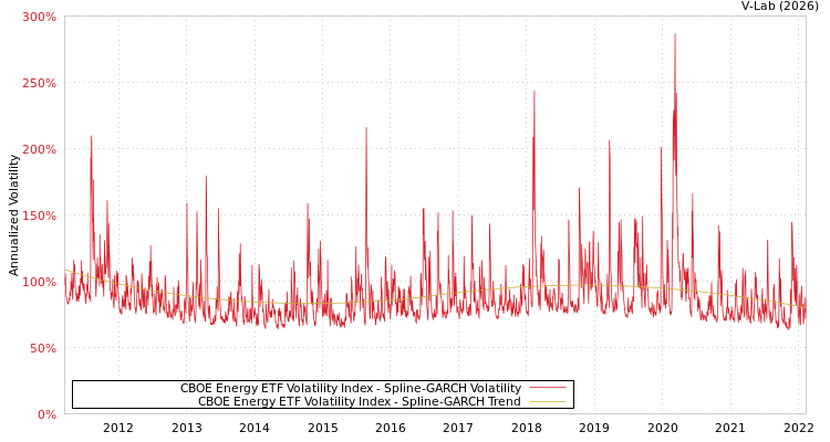 graph of CBOE Energy ETF Volatility Index SGARCH