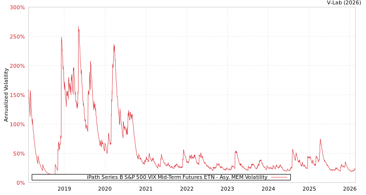 graph of iPath Series B S&P 500 VIX Mid-Term Futures ETN AMEM
