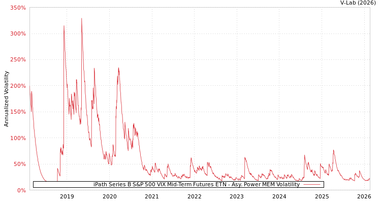 graph of iPath Series B S&P 500 VIX Mid-Term Futures ETN APMEM