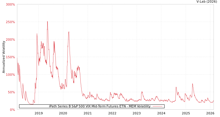 graph of iPath Series B S&P 500 VIX Mid-Term Futures ETN MEM