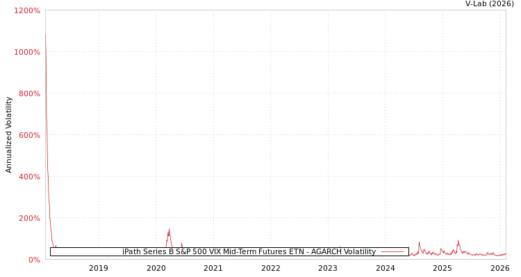 graph of iPath Series B S&P 500 VIX Mid-Term Futures ETN AGARCH