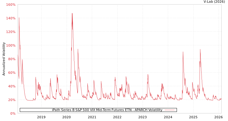 graph of iPath Series B S&P 500 VIX Mid-Term Futures ETN APARCH