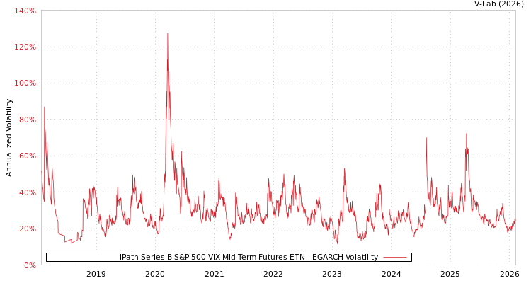 graph of iPath Series B S&P 500 VIX Mid-Term Futures ETN EGARCH