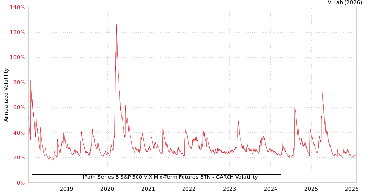 graph of iPath Series B S&P 500 VIX Mid-Term Futures ETN GARCH