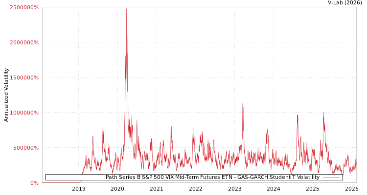 graph of iPath Series B S&P 500 VIX Mid-Term Futures ETN GAS-GARCH-T