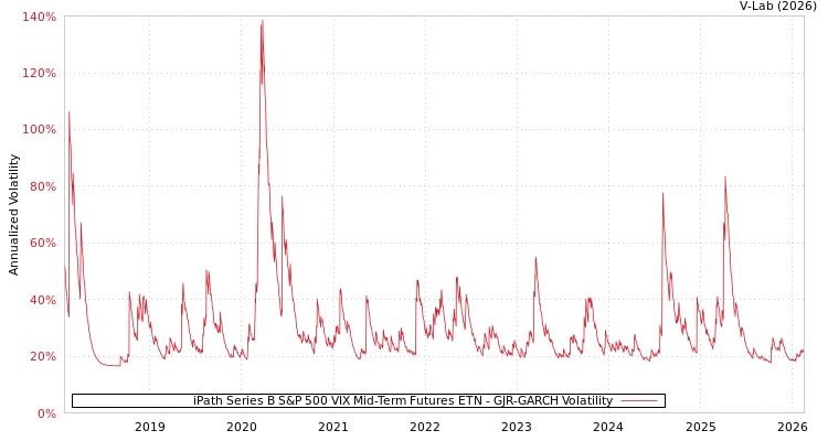 graph of iPath Series B S&P 500 VIX Mid-Term Futures ETN GJR-GARCH