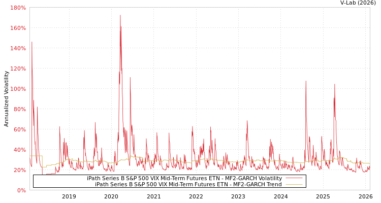 graph of iPath Series B S&P 500 VIX Mid-Term Futures ETN MF2-GARCH