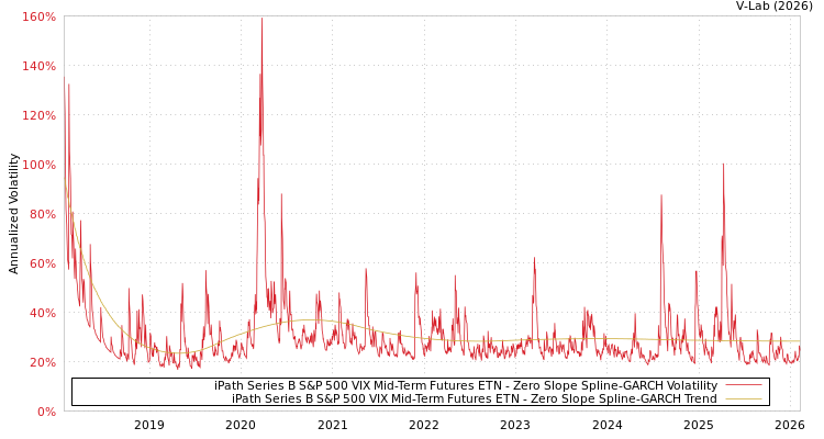 graph of iPath Series B S&P 500 VIX Mid-Term Futures ETN S0GARCH
