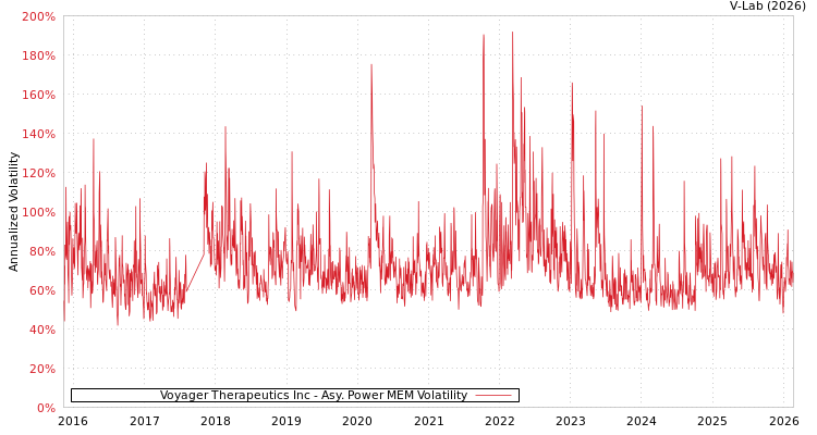 graph of Voyager Therapeutics Inc APMEM
