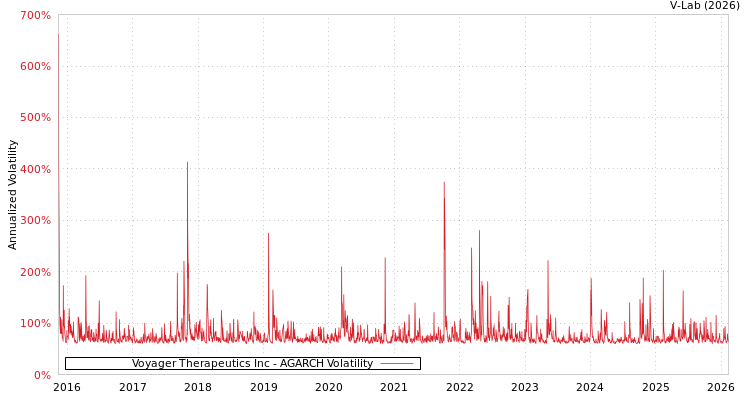 graph of Voyager Therapeutics Inc AGARCH