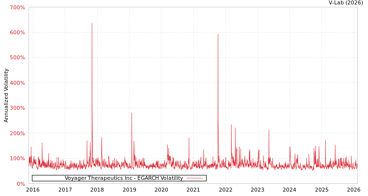 graph of Voyager Therapeutics Inc EGARCH