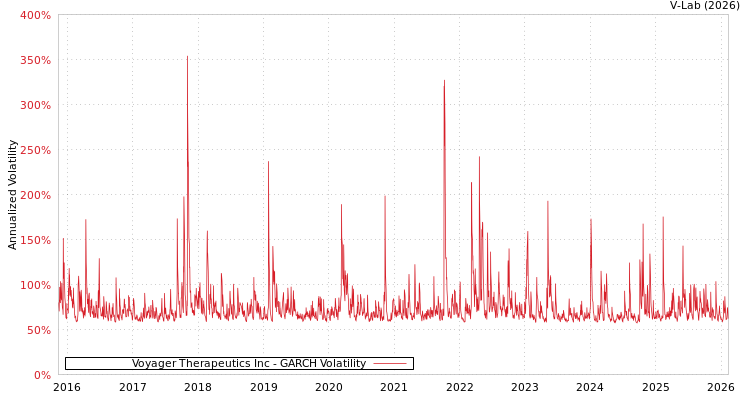 graph of Voyager Therapeutics Inc GARCH