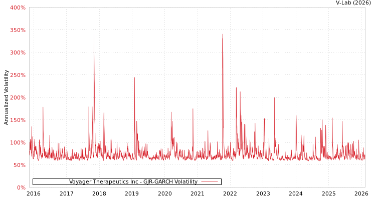 graph of Voyager Therapeutics Inc GJR-GARCH