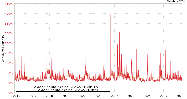 graph of Voyager Therapeutics Inc MF2-GARCH