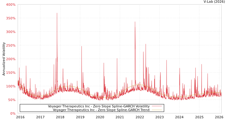 graph of Voyager Therapeutics Inc S0GARCH