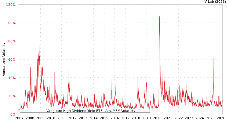 graph of Vanguard High Dividend Yield ETF AMEM