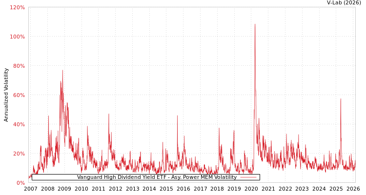 graph of Vanguard High Dividend Yield ETF APMEM