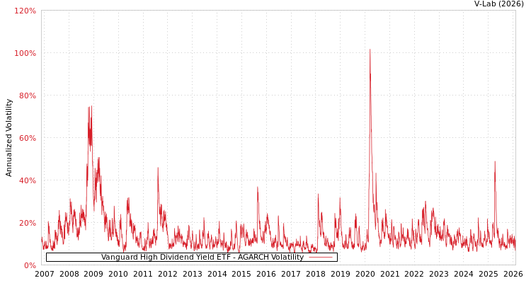 graph of Vanguard High Dividend Yield ETF AGARCH