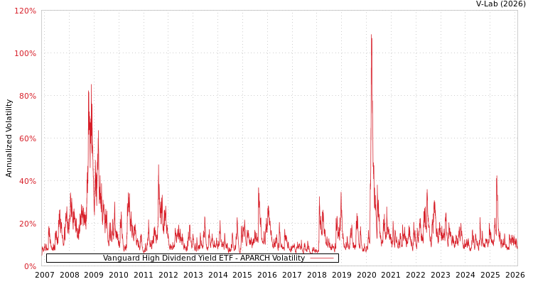 graph of Vanguard High Dividend Yield ETF APARCH