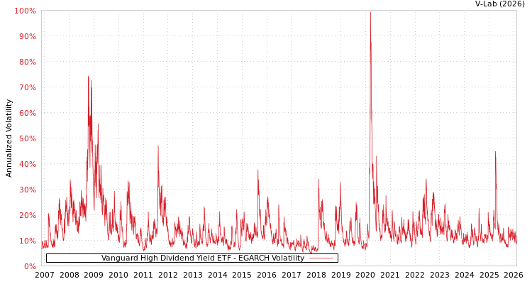graph of Vanguard High Dividend Yield ETF EGARCH