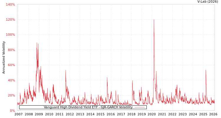 graph of Vanguard High Dividend Yield ETF GJR-GARCH