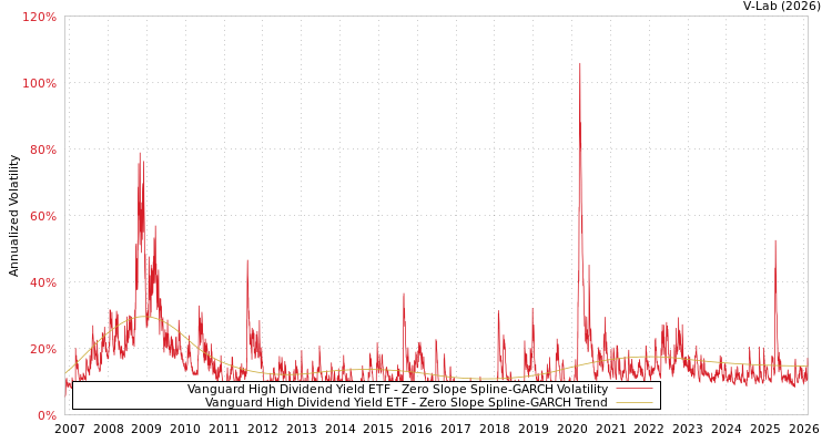 graph of Vanguard High Dividend Yield ETF S0GARCH