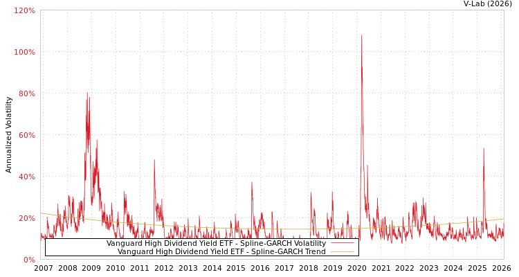 graph of Vanguard High Dividend Yield ETF SGARCH