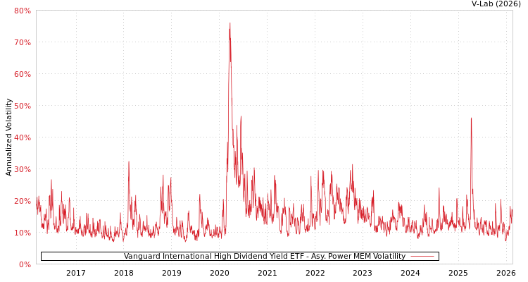 graph of Vanguard International High Dividend Yield ETF APMEM