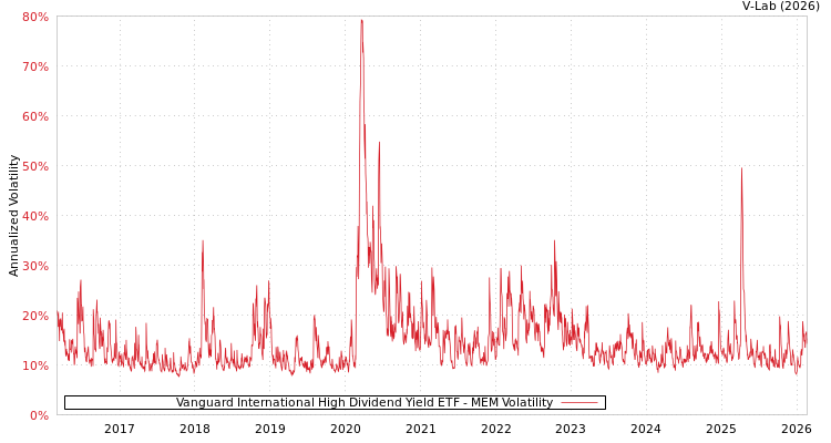 graph of Vanguard International High Dividend Yield ETF MEM