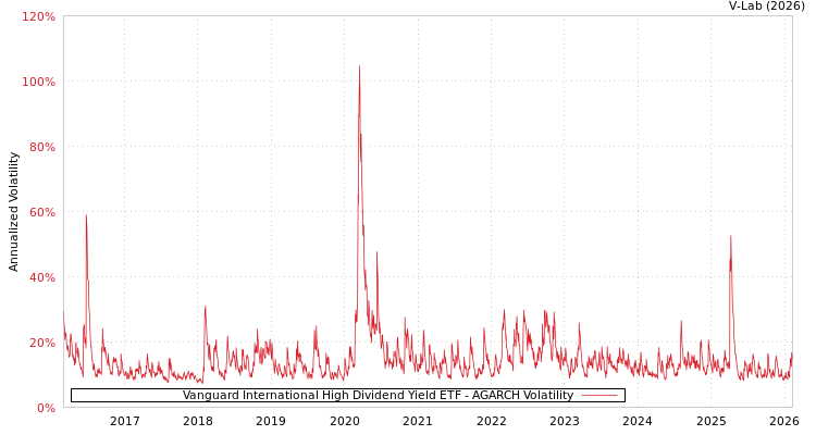 graph of Vanguard International High Dividend Yield ETF AGARCH