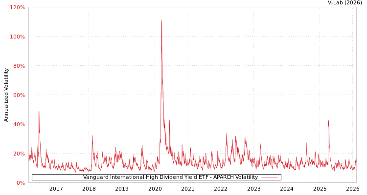 graph of Vanguard International High Dividend Yield ETF APARCH