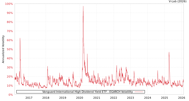 graph of Vanguard International High Dividend Yield ETF EGARCH