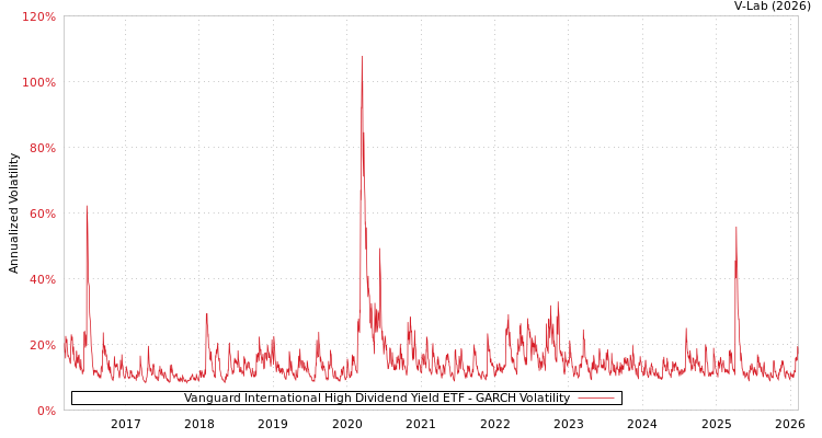 graph of Vanguard International High Dividend Yield ETF GARCH