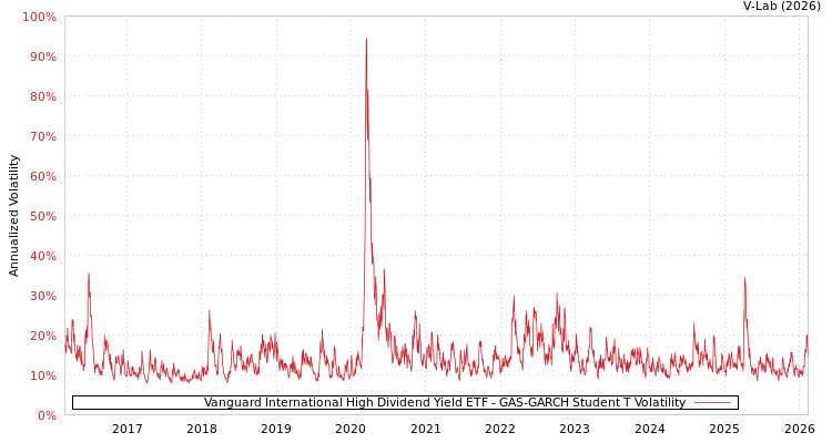 graph of Vanguard International High Dividend Yield ETF GAS-GARCH-T