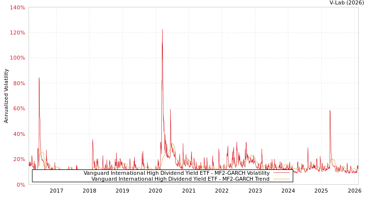 graph of Vanguard International High Dividend Yield ETF MF2-GARCH