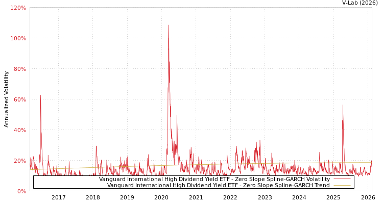 graph of Vanguard International High Dividend Yield ETF S0GARCH