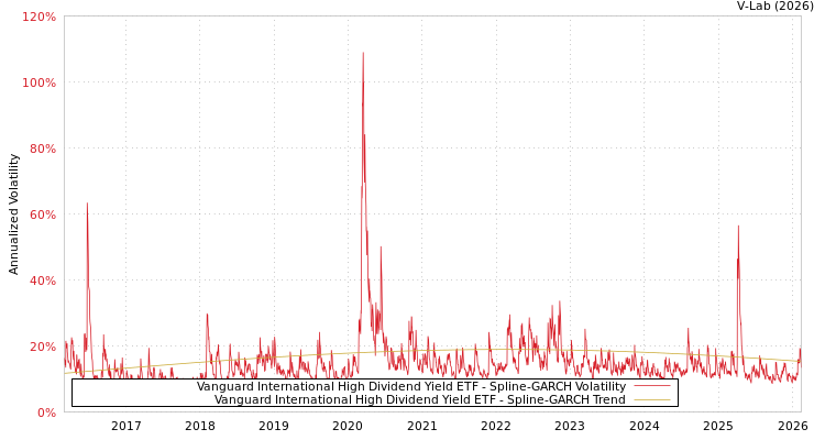 graph of Vanguard International High Dividend Yield ETF SGARCH