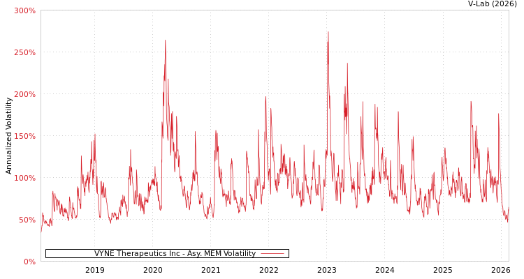 graph of VYNE Therapeutics Inc AMEM