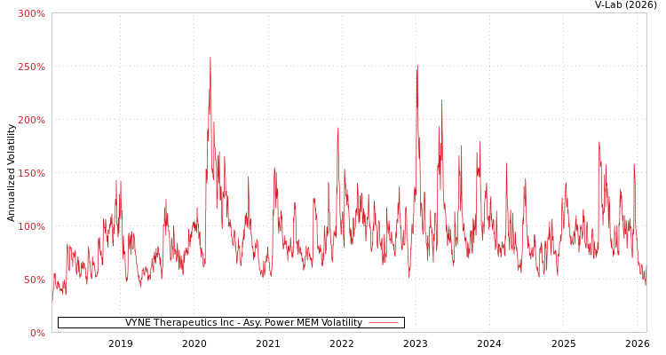 graph of VYNE Therapeutics Inc APMEM