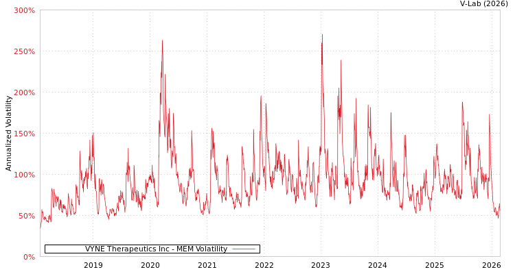 graph of VYNE Therapeutics Inc MEM