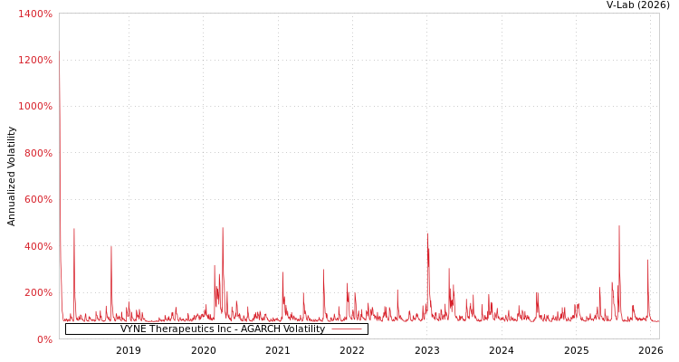 graph of VYNE Therapeutics Inc AGARCH