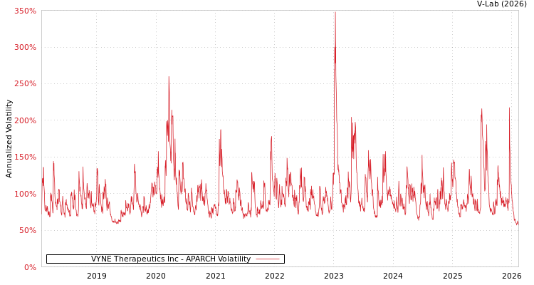 graph of VYNE Therapeutics Inc APARCH