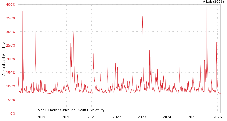 graph of VYNE Therapeutics Inc GARCH