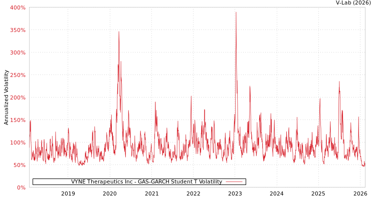 graph of VYNE Therapeutics Inc GAS-GARCH-T