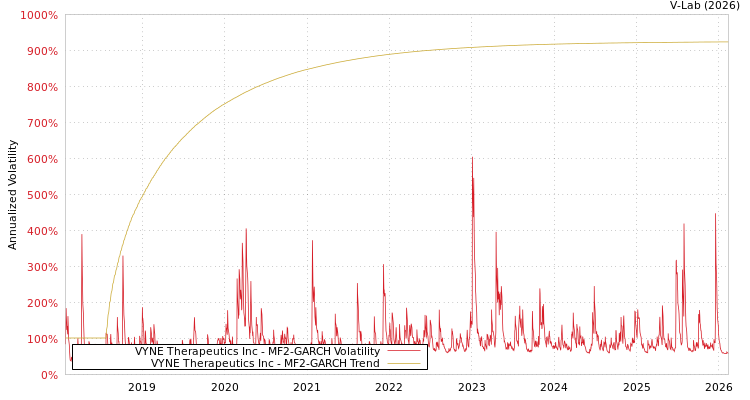 graph of VYNE Therapeutics Inc MF2-GARCH