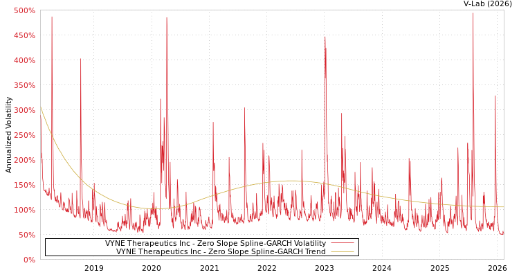 graph of VYNE Therapeutics Inc S0GARCH