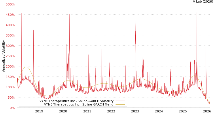 graph of VYNE Therapeutics Inc SGARCH