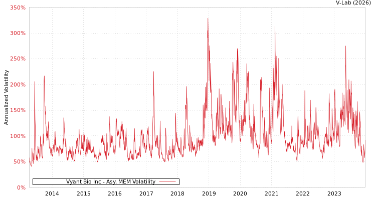 graph of Vyant Bio Inc AMEM