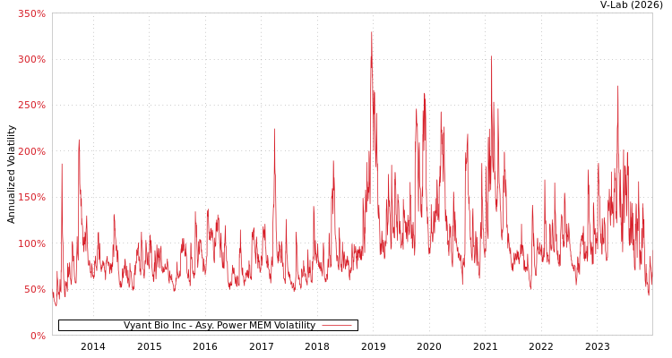 graph of Vyant Bio Inc APMEM
